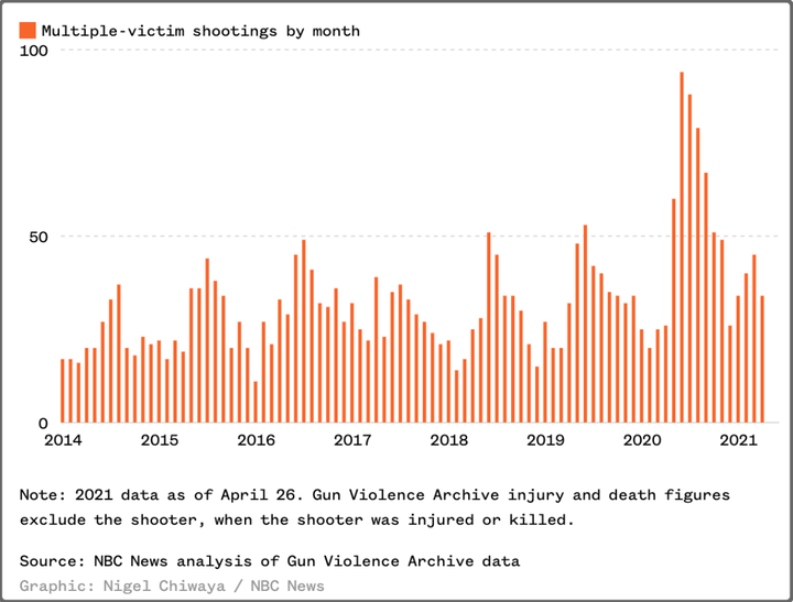 盘点美国2021年枪击案