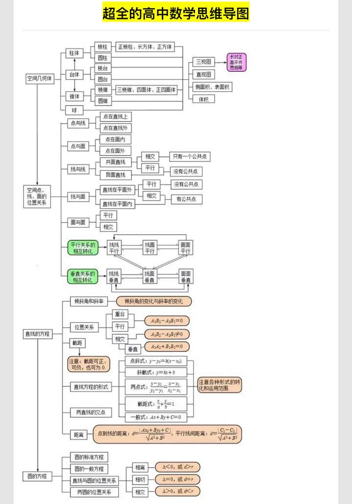 超全的高中数学思维导图让你数学再捡20分必须收藏