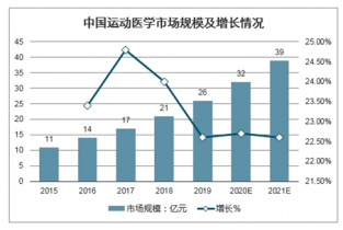 首先介绍了中国运动医学行业市场发展环境,运动医学整体运行态势等,接