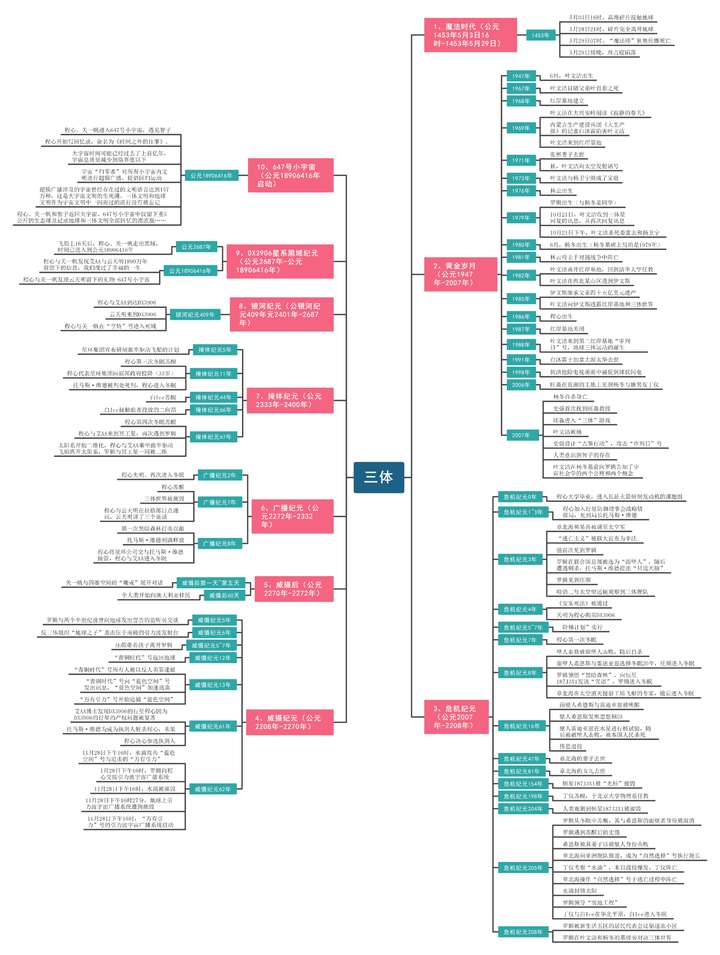 但是不很全面哈哈 我把某位网友分享出来的《三体》思维导图时间线放