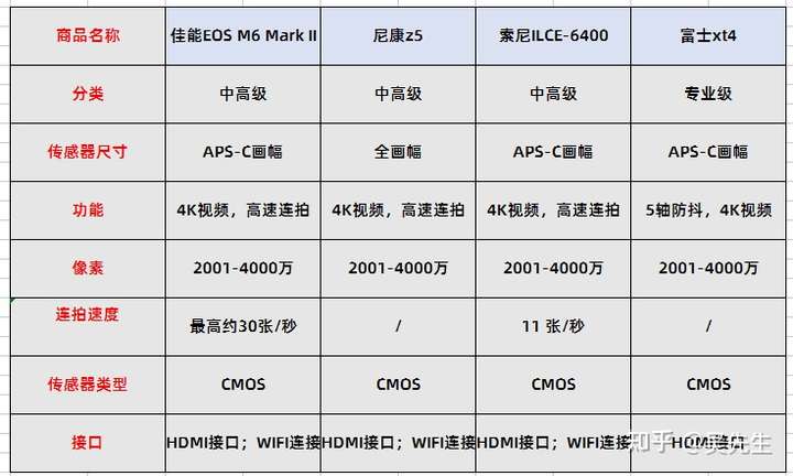 先来一张参数图看清四款相机的真面目