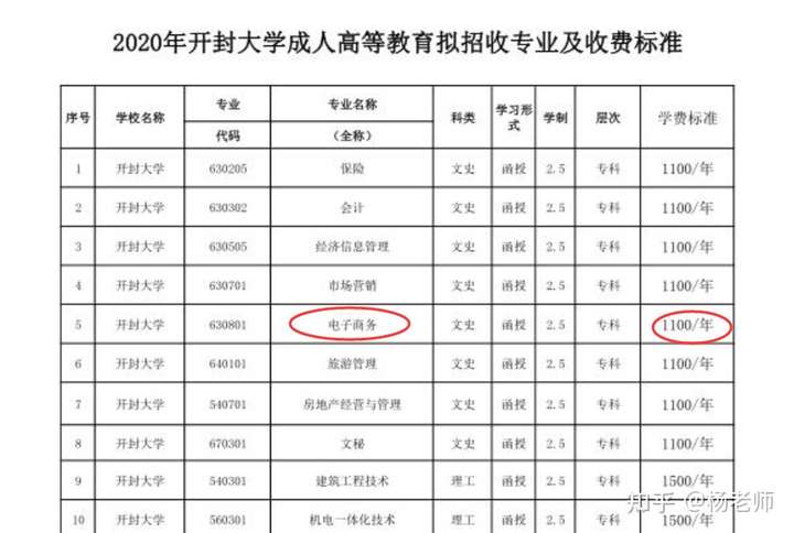 河南财经政法大学,河南工业大学,新乡学院,开封大学,等等,都开设有