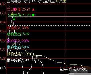 通达信指标分时系统t0分时至尊精准高抛低吸