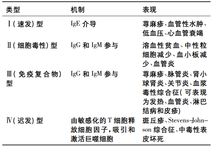 4型超敏反应和特异质反应,可表现为荨麻疹,血管性水肿,低血压(i型)