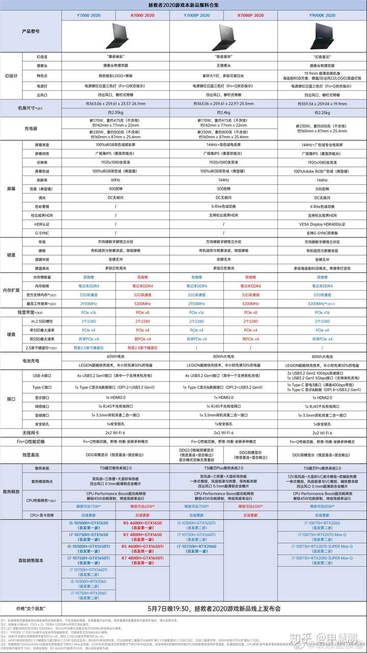 2020款的拯救者y7000,r7000和y7000p该选哪个,有必要等r7000p么?