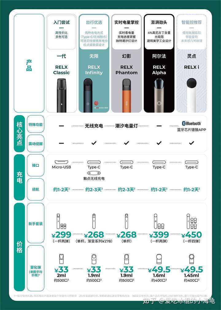 我准备购买悦刻电子烟,在一代和四代(无限)中纠结,不知道选哪一个好