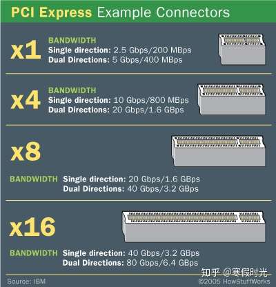 pci express x 16和pci express x1 有什么区别?我们常说的pcie指?