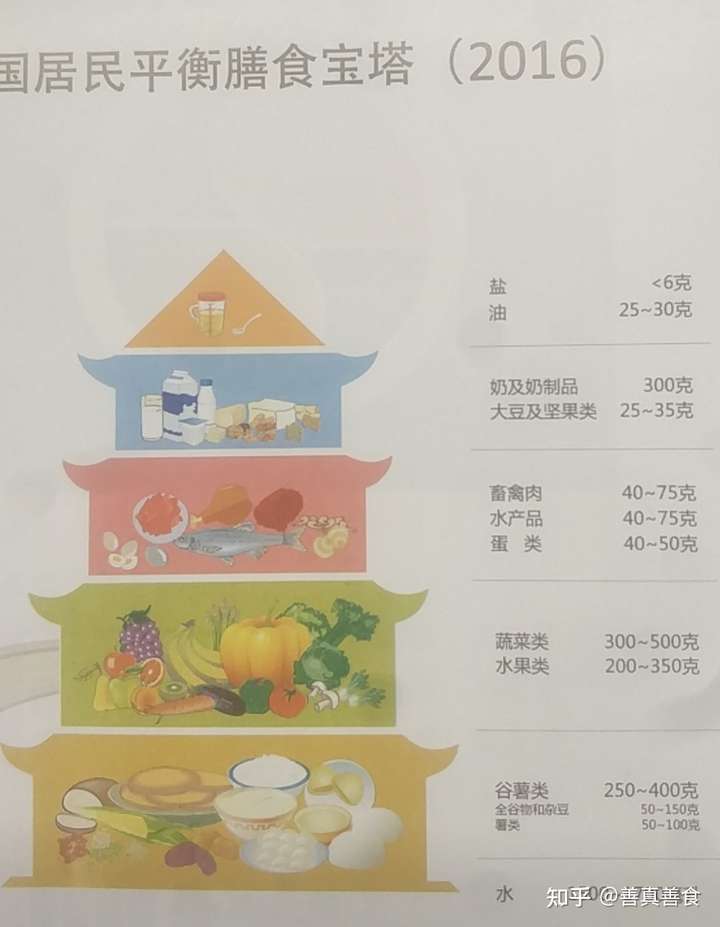 可以按照居民膳食宝塔来挑选固定的25种食物