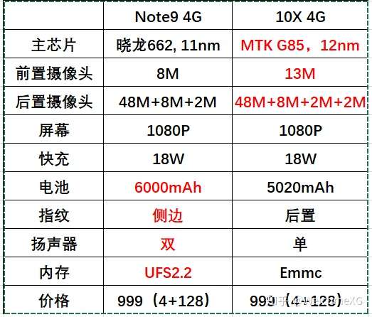 红米note9 4g和红米10x 4g选哪个好?各有什么优劣?