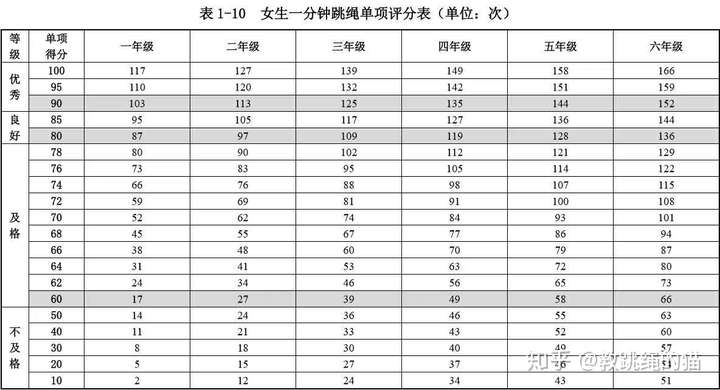 深圳教小学生跳绳的经验分享评三好学生要看体育成绩