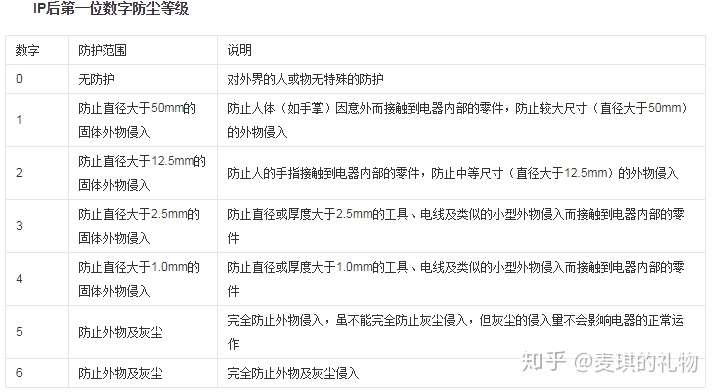 防尘防水等级测试ip23ip44ip54ip55ip65ip66ip67ip68等级