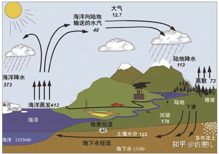 气候变化对陆地内循环海陆水循环海上内循环分别有什么影响