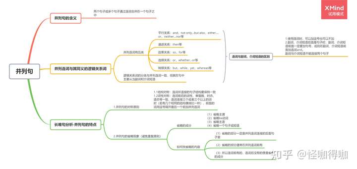 整本书的结构分为六大课程模块 第一课:简单句 第二课:并列句 第三课