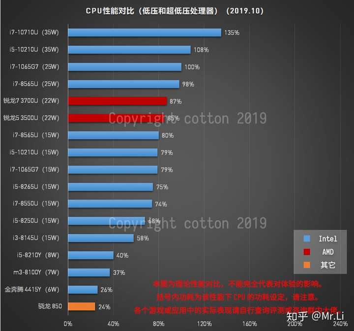 cpu性能排行r7-4800u>r7-4700u>r5-4600u>i7-10710u>r5-4500u>i7-105