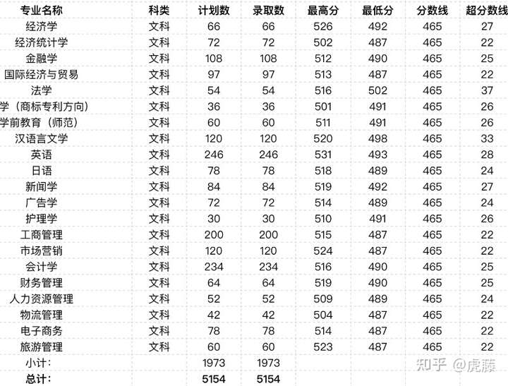 郑州西亚斯的分数线是多少?