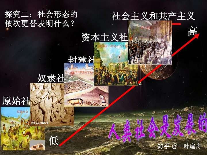 社会形态:原始社会,奴隶社会,封建社会,资本主义社会,社会主义社会