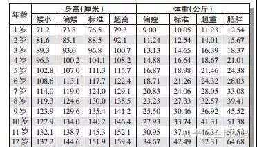 0-12岁男孩身高,体重表0-12岁女孩身高,体重表附(成年人)各省平均