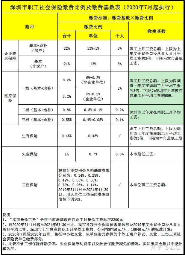 深圳社保缴费基数