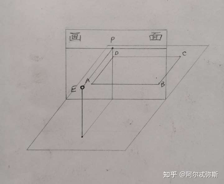 被透视学中的目点搞懵了