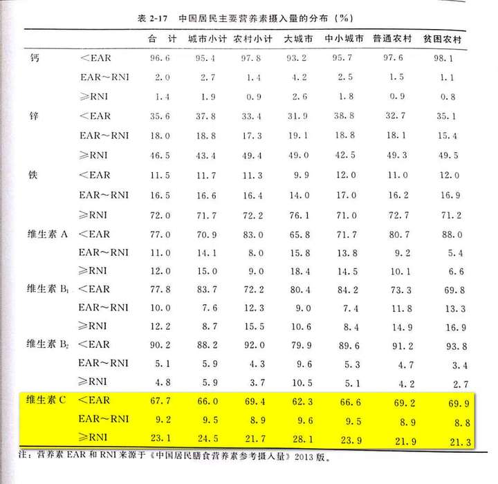 人体有哪些不容易从食物中摄入的微量元素维生素