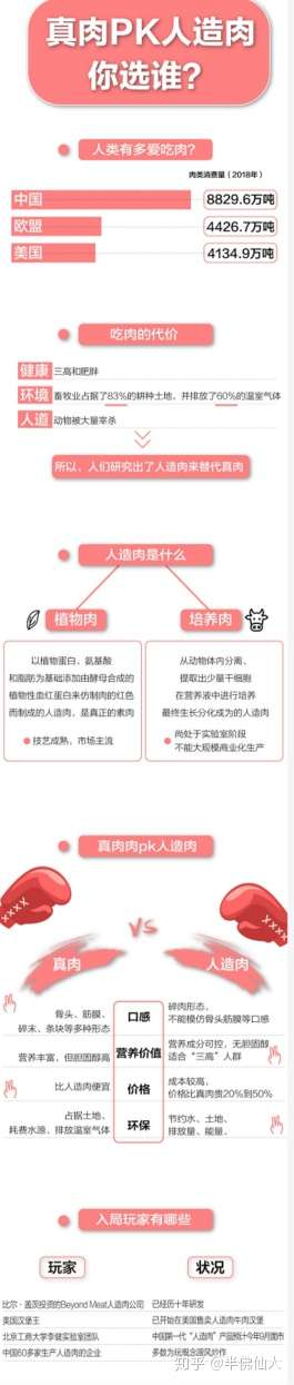 如何评价国内首款人造肉食品9月杭州上市,人造肉究竟是未来趋势还是