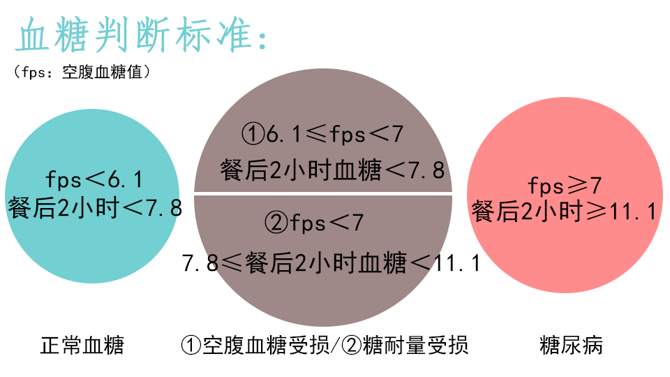 单只看餐后2小时属于糖耐量受损.