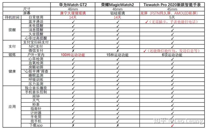 比女朋友还会管的手表真的不香吗华为watchgt2手表开箱测评