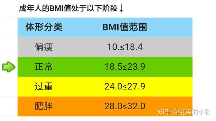 成年女性体脂在20-25都正常,如果体脂过高,体重超过正常值的百分之二