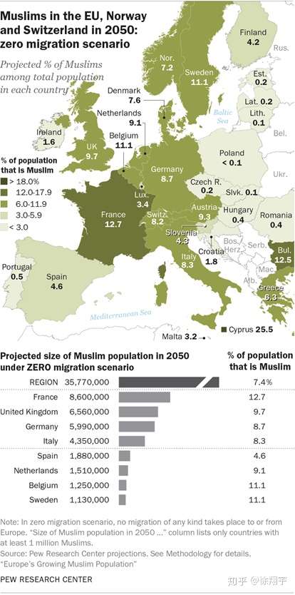 2050年欧洲穆斯林人口在零移民的状态下预估百分比 图片来源:pew