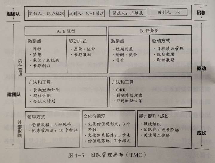 画布中包括6大模块,这6个模块其实涵盖了我们团队管理的所有内容,只要