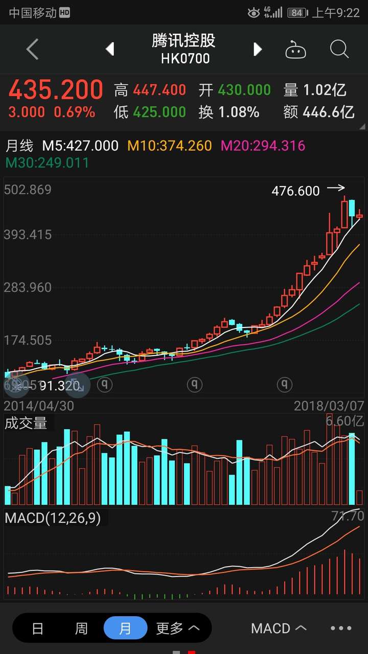 腾讯市值破5000亿,现在买股票还来得及吗?