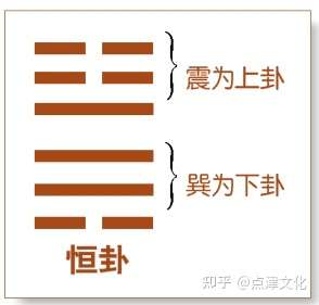 "中"则能恒的道理卦德:下卦为巽为人,下卦为震为动卦象:下巽上震,为