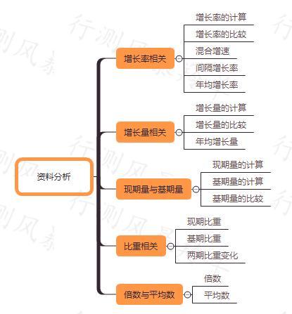 8张思维导图助攻行测提分突围