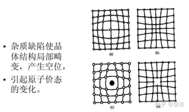 晶格畸变的几种情况(a(b.置换式(c.间隙式(d 产生空位.