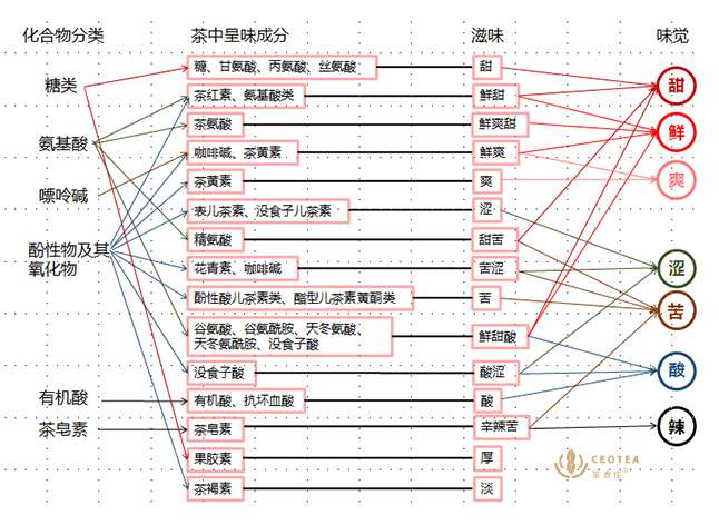 这是基于茶叶内含物质来说的.