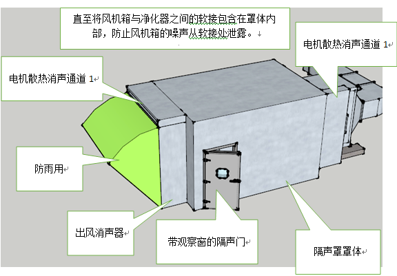 金属软管采用包塑的,长度不超过80cm;风机安装等到土建基础面层找平或