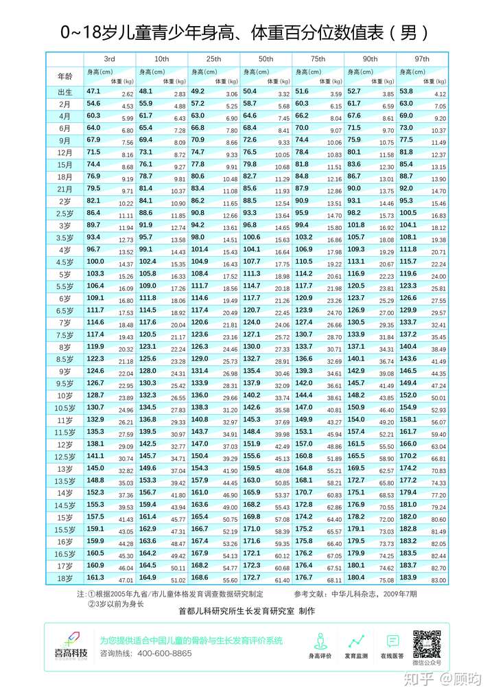 年龄,180的身高处在97th以上,是过高的,建议去医院做一下生长发育检测