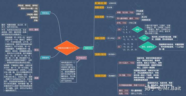 如何在一个月内通过大学英语四级/大学英语六级考试?