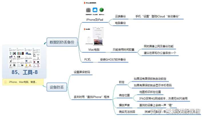 叶武滨说时间管理【85】思维导图