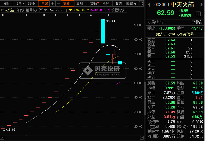 中天火箭股票分析,中天火箭公司怎么样?