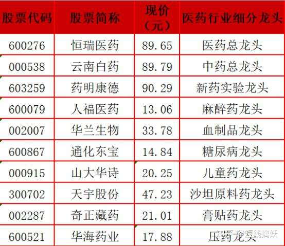 最全医药行业龙头股名单一览