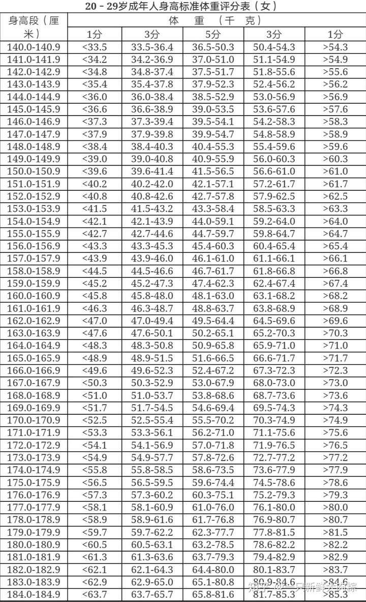 根据《国民体质测定标准 20-29岁的女性体重范围及对应指数如下