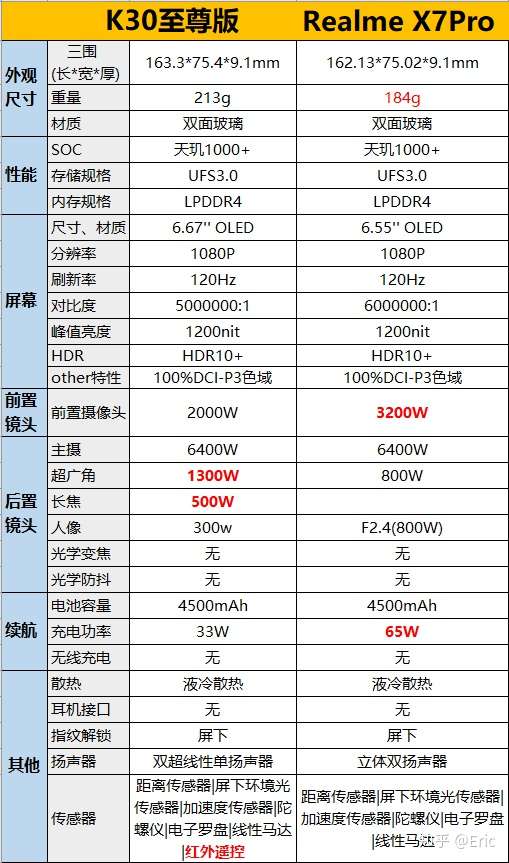 如何评价 2020 年 9月 1 日发布的 realmex7pro ?有什么亮点和不足?