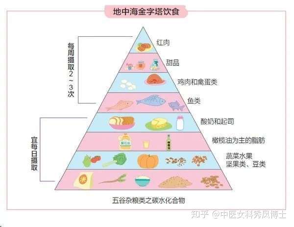 什么是「地中海饮食,有何特点,需要注意哪些事项?