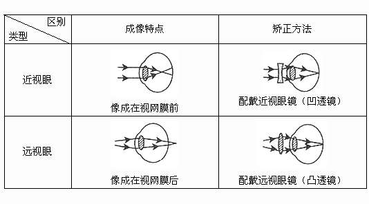 三百度的散光能感受到的图像清晰程度相当于几百度的近视相当于几百度