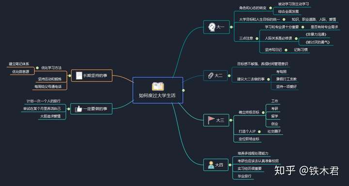 大学生在大学期间应该做什么?