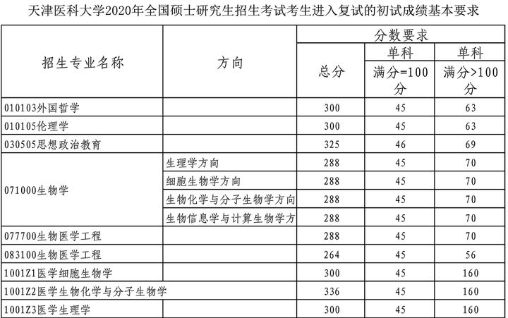 初试成绩:355(西综224,英语60,政治71) 本科院校:承德医学院 录取院校