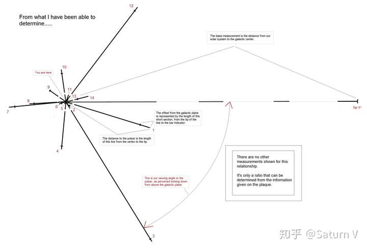 关于这个太阳系相对于十四颗脉冲星位置的图,能具体讲讲吗?