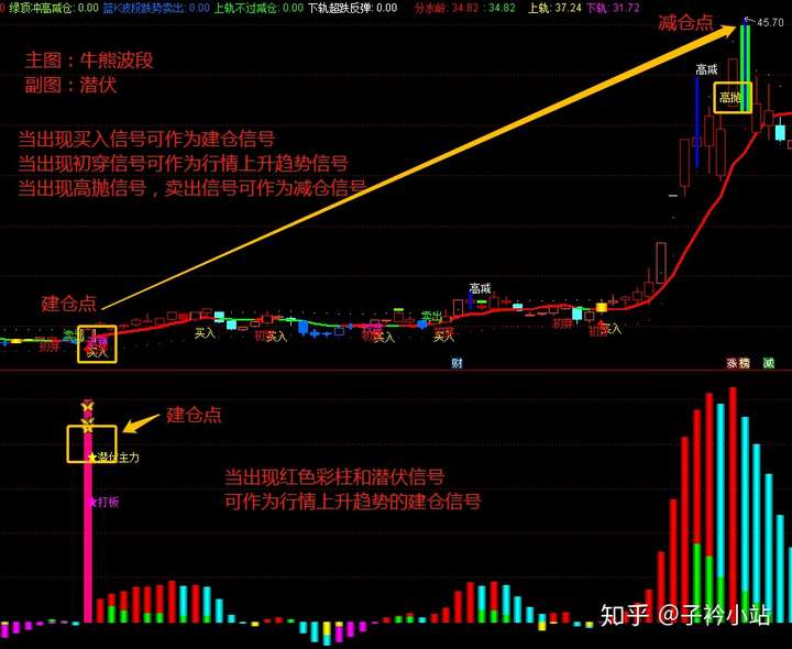 牛熊波段主图 潜伏副图 大牛主升选股指标