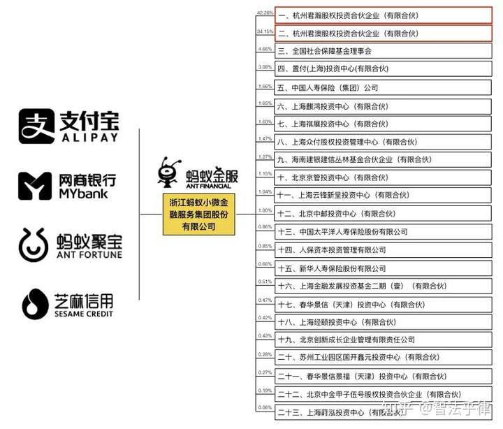 蚂蚁金服的股权架构是不是金字塔型的股权架构?